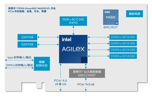 英特爾SmartNIC技術 加速通信與網絡信息安全軟件開發的新引擎